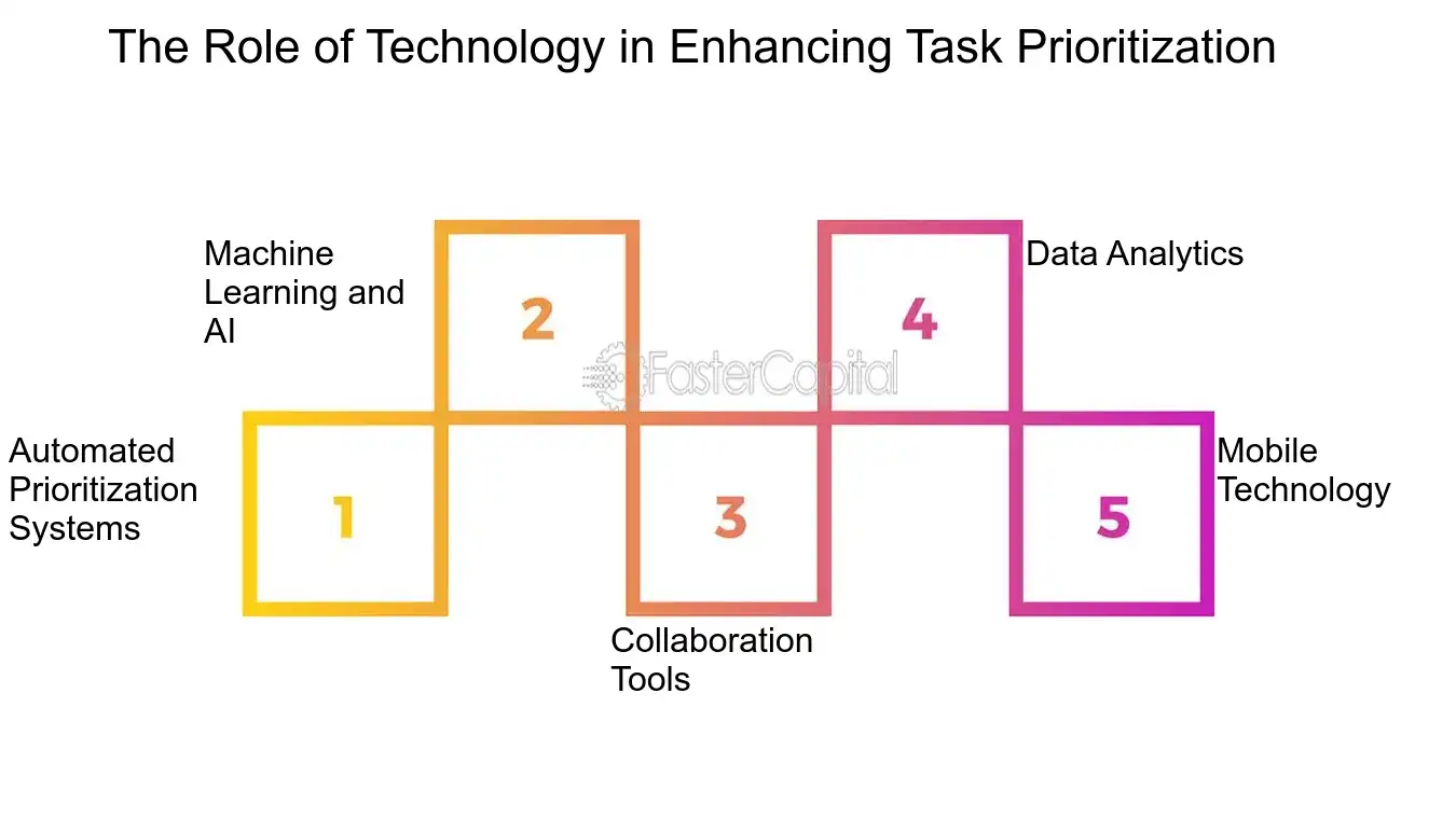 The Role of Technology in Enhancing Task Prioritization - Task Prioritization: Operational Efficiency: The Impact on Task Prioritization